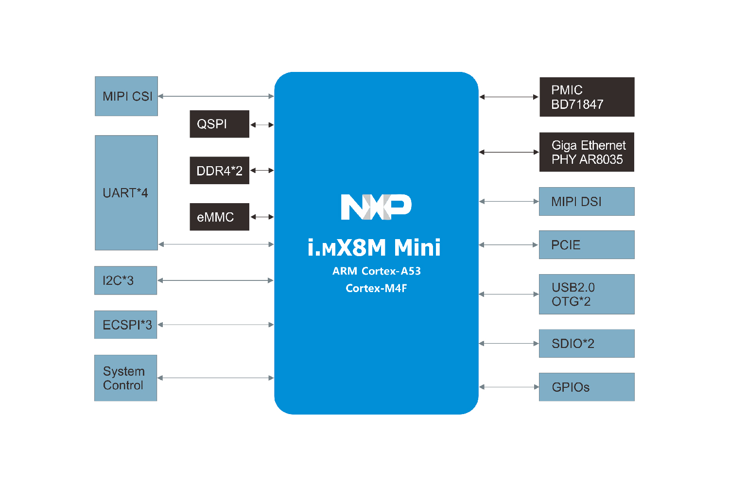 i.MX8M Miniİ