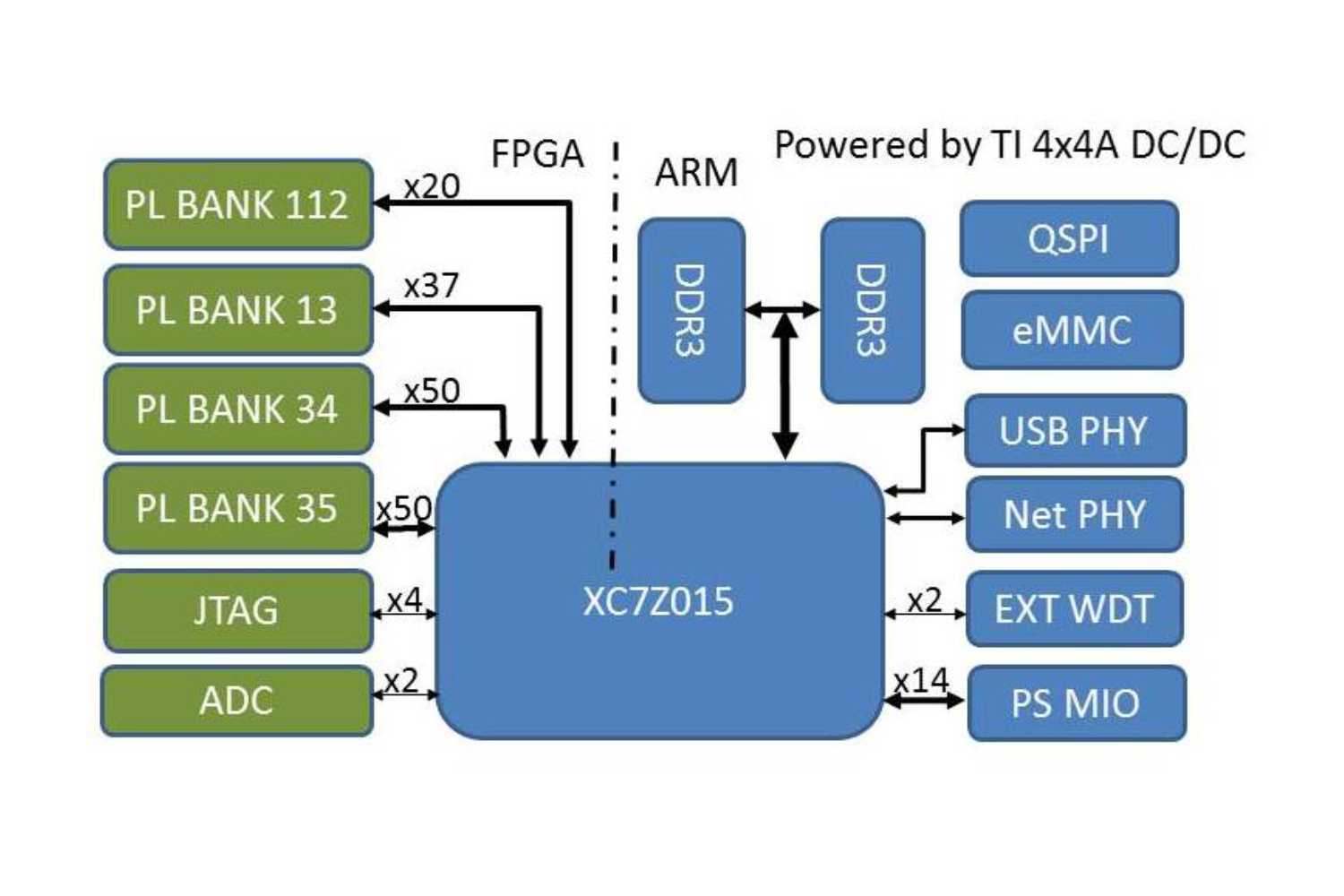 Zynq-7015İ