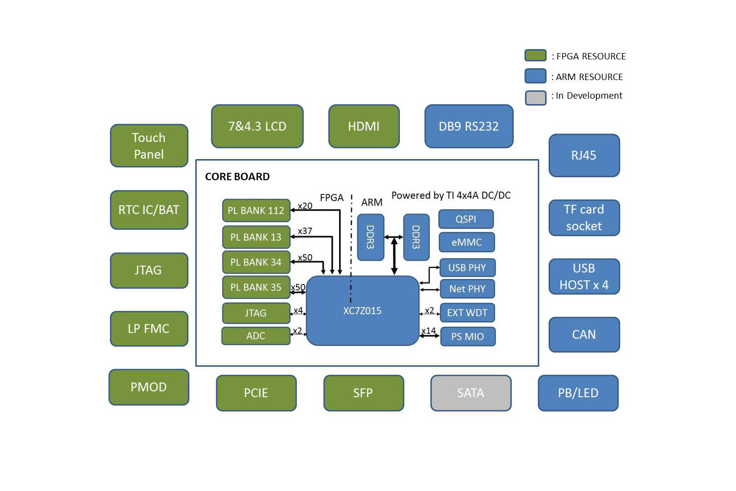 Zynq-7015