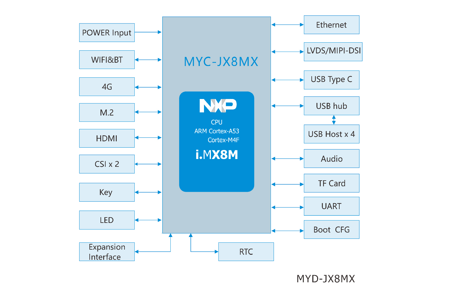 i.MX8M