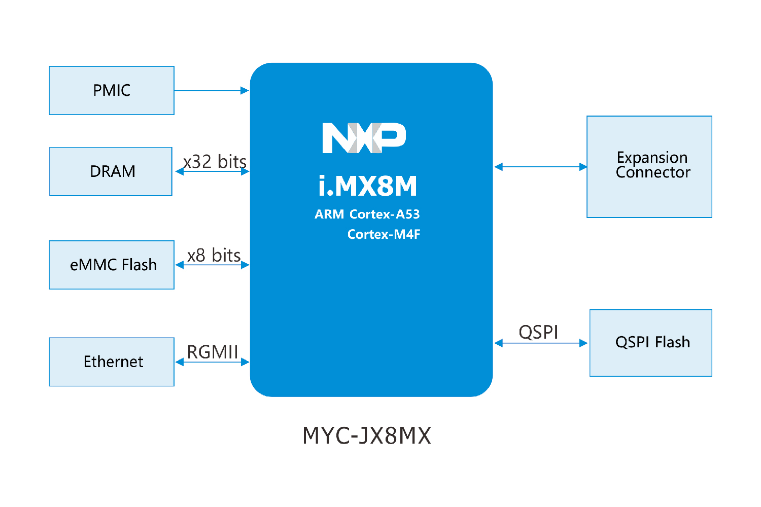 i.MX8Mİ