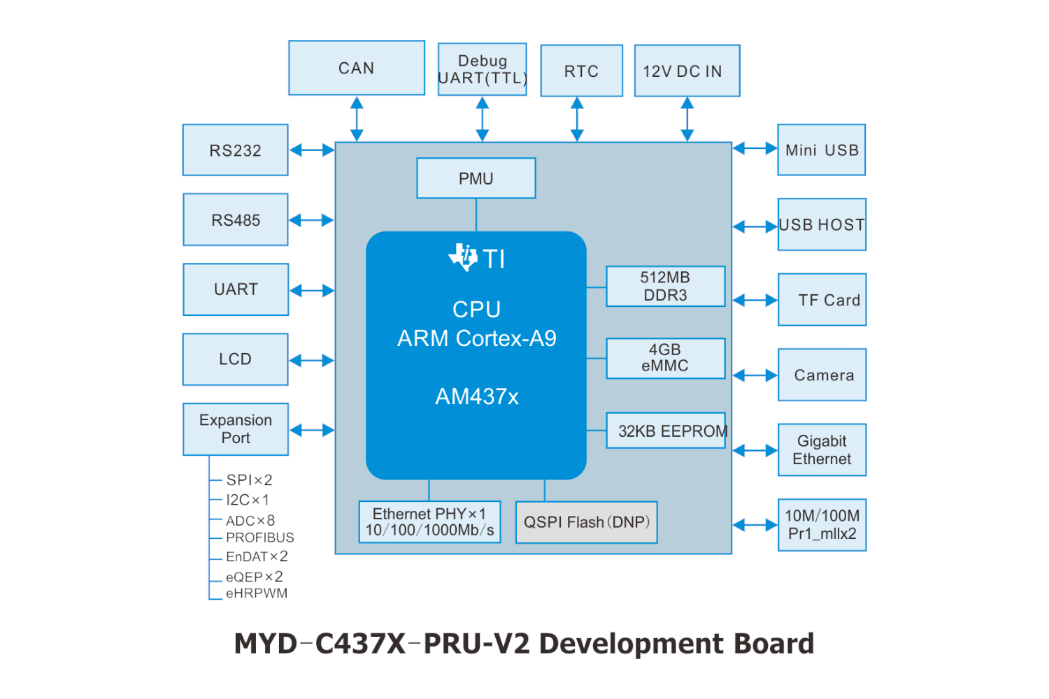 AM437x忪