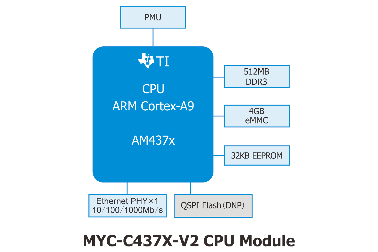 AM437xİ