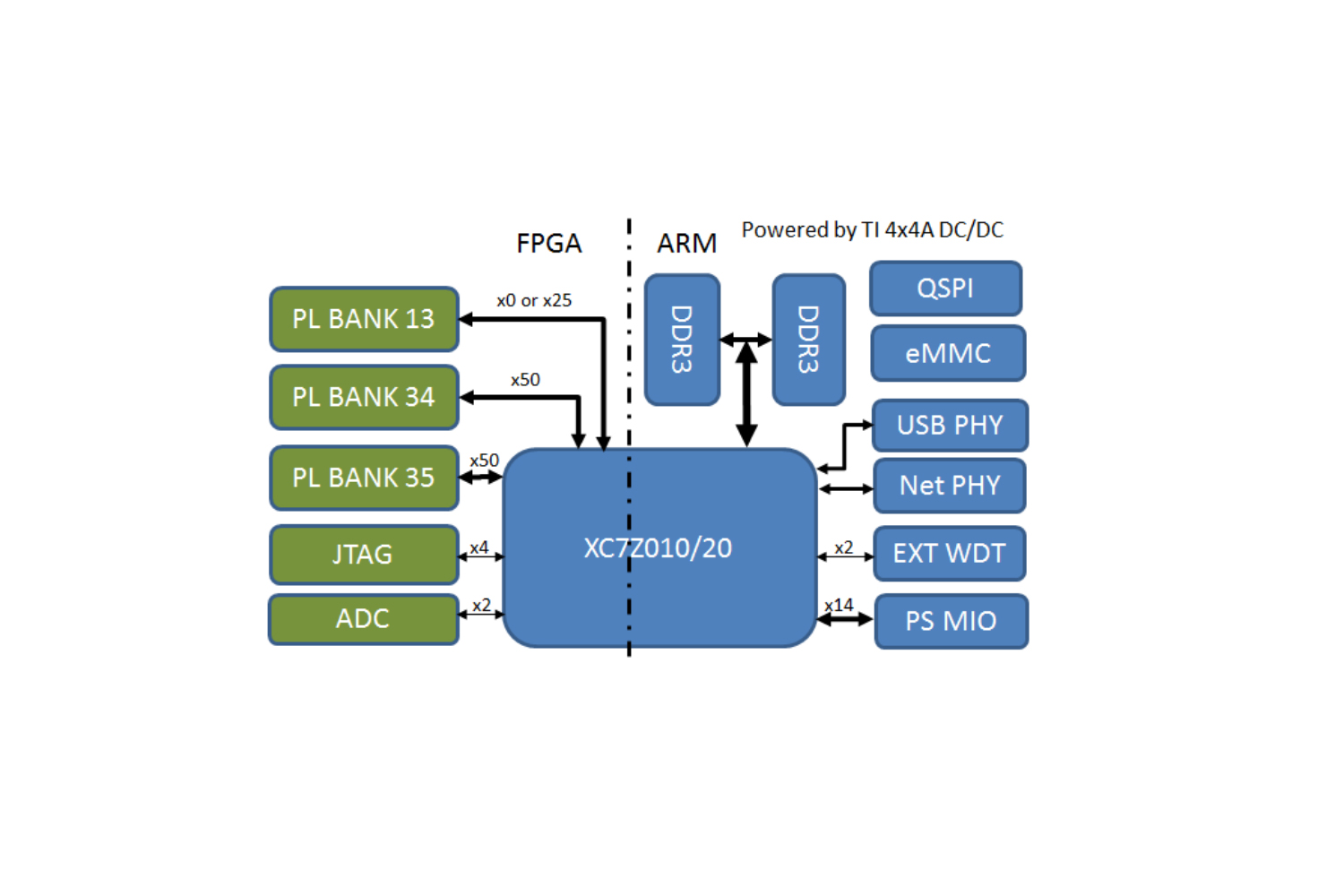 Zynq-7010/7020İ
