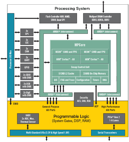 Zynq-7010/7020