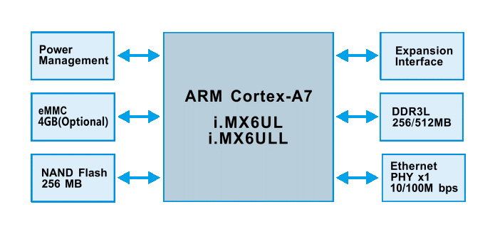 I.MX6ULLİ