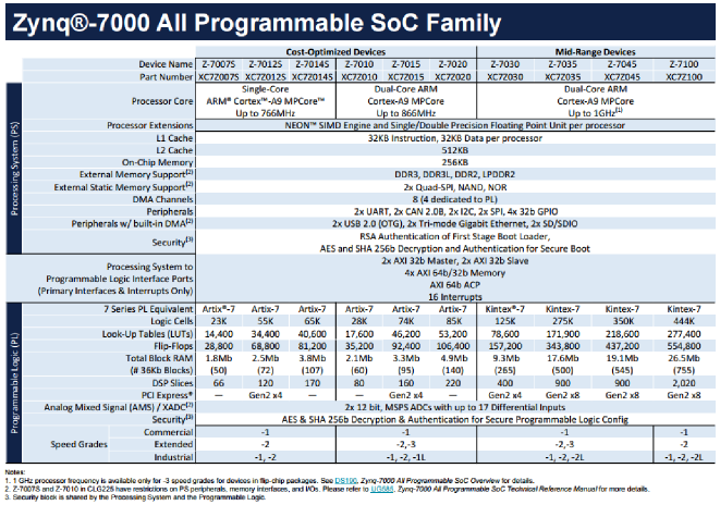 ZYNQ-7000S崦