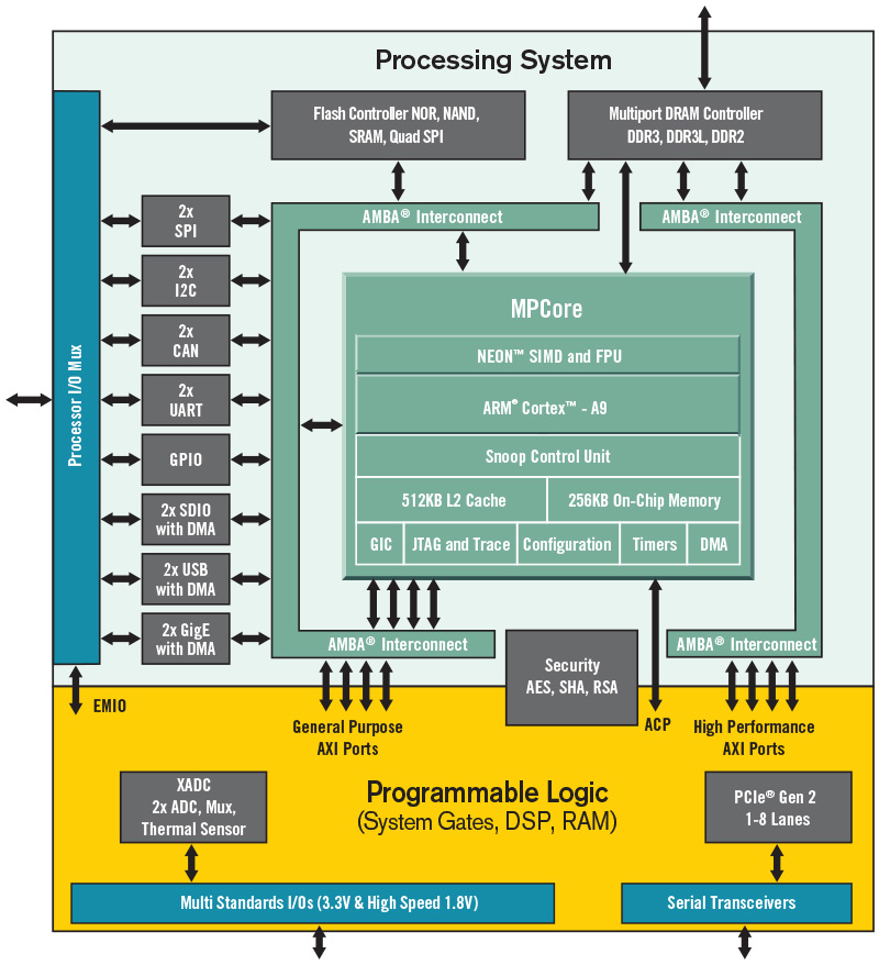 Zynq-7010/7020崦
