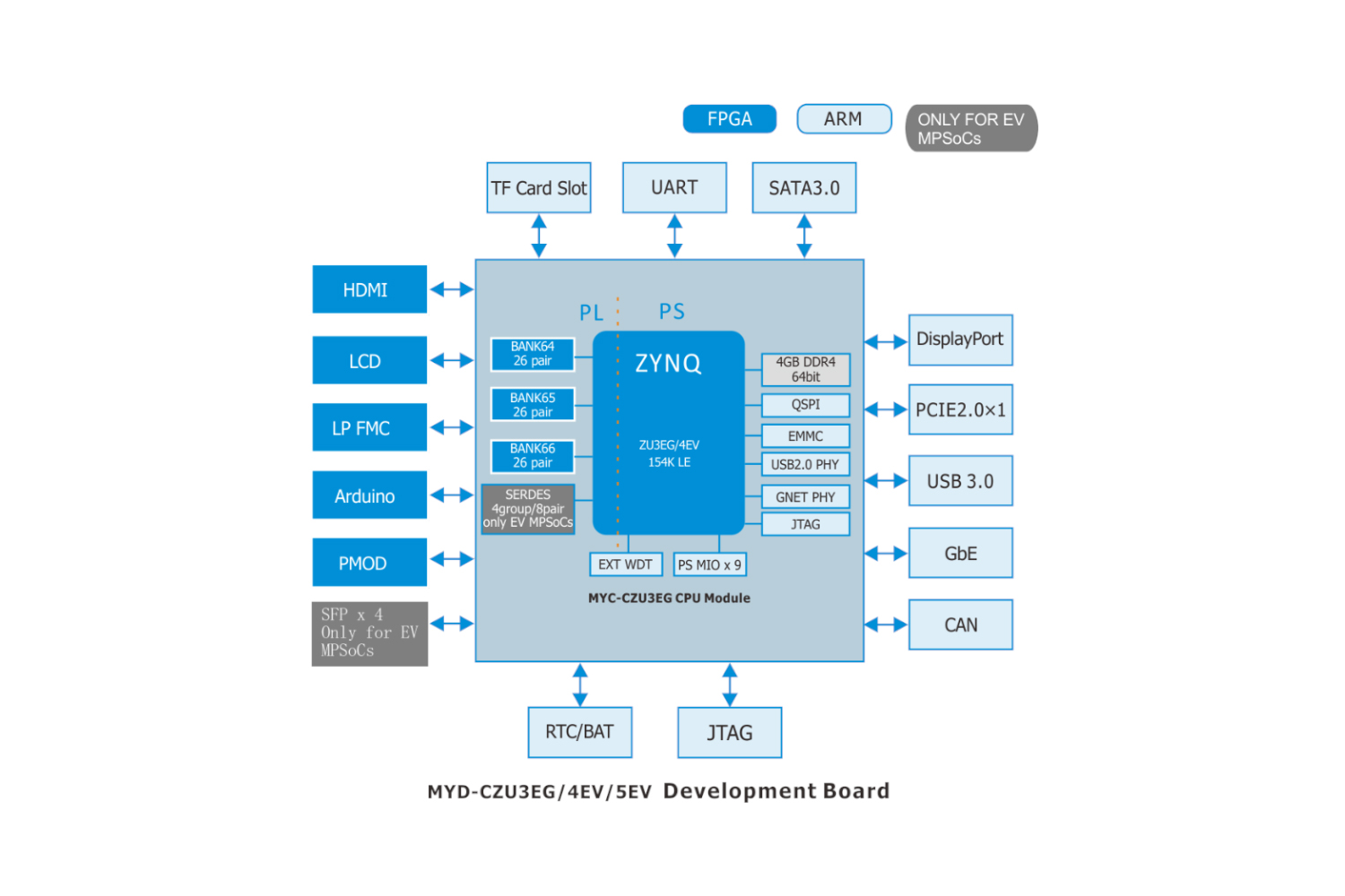 XILINX XCZU3EG