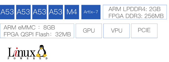 Xilinx i.MX8M Mini