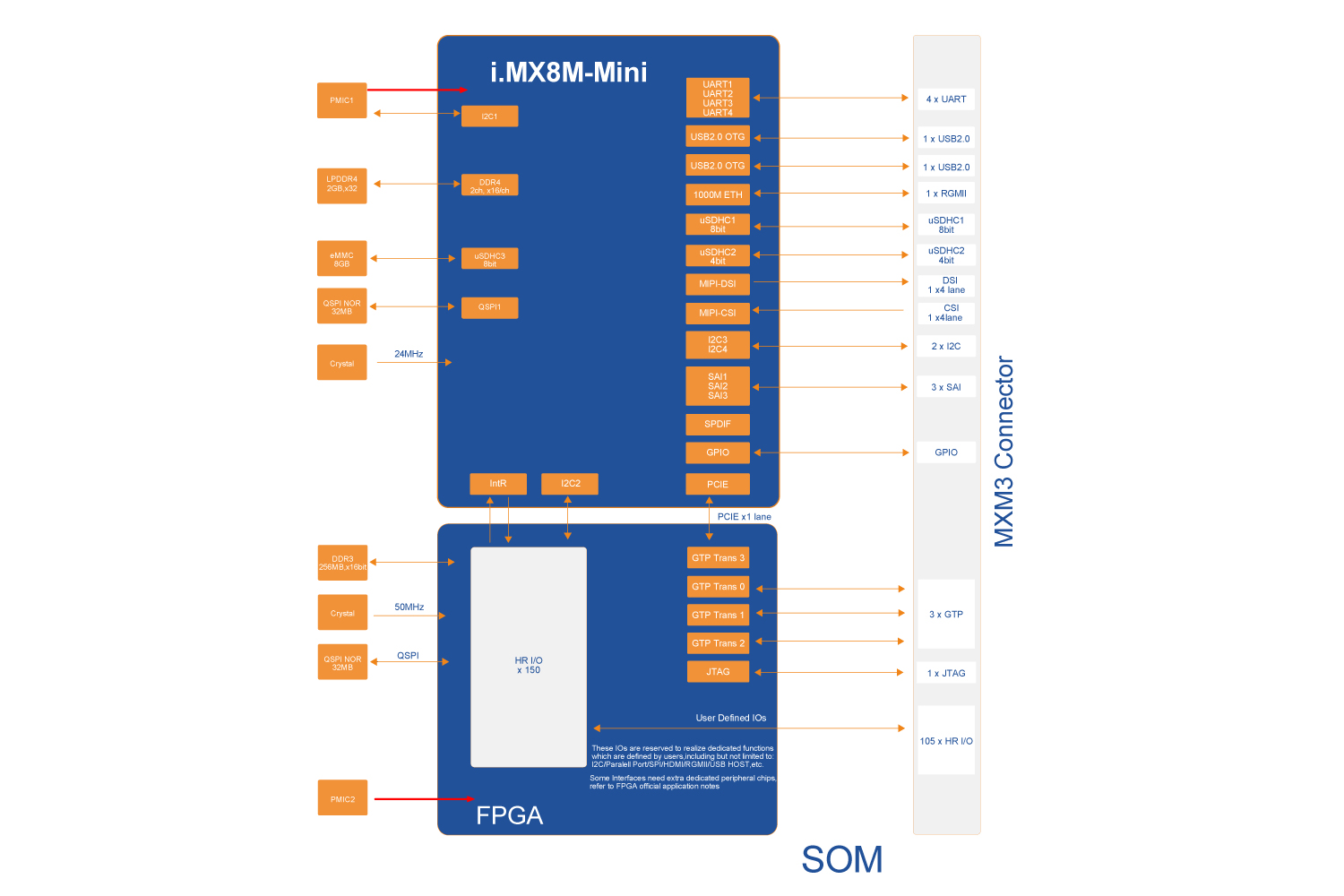 Xilinx i.MX8M Mini
